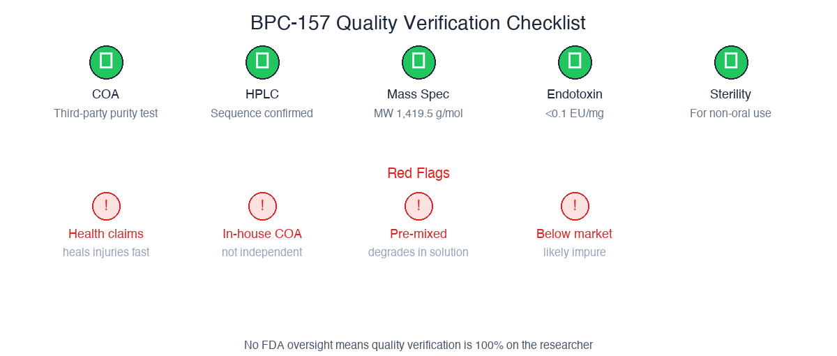 BPC-157 quality verification checklist: COA, HPLC, mass spec, endotoxin, sterility, plus red flags