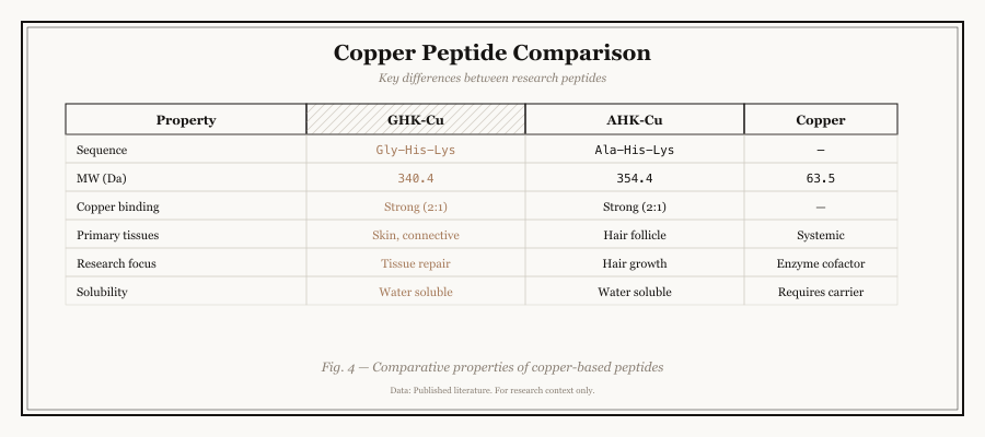 GHK-Cu compared to Matrixyl, Argireline, SNAP-8, and Epitalon by evidence strength across wound healing, collagen, hair regrowth, and anti-aging