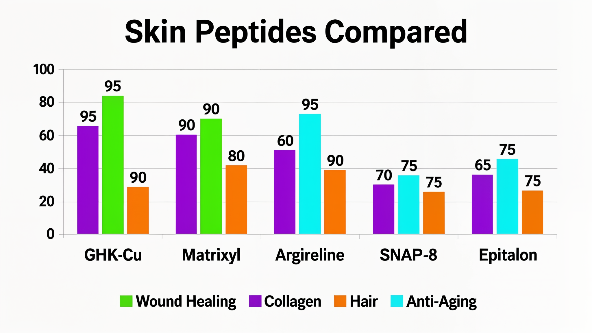 GHK-Cu compared to Matrixyl, Argireline, SNAP-8, and Epitalon by evidence strength across wound healing, collagen, hair regrowth, and anti-aging