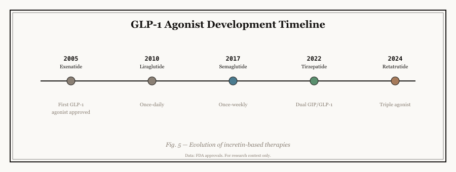 GLP-1 agonist FDA approval timeline 2017-2028 with pipeline candidates retatrutide and CagriSema