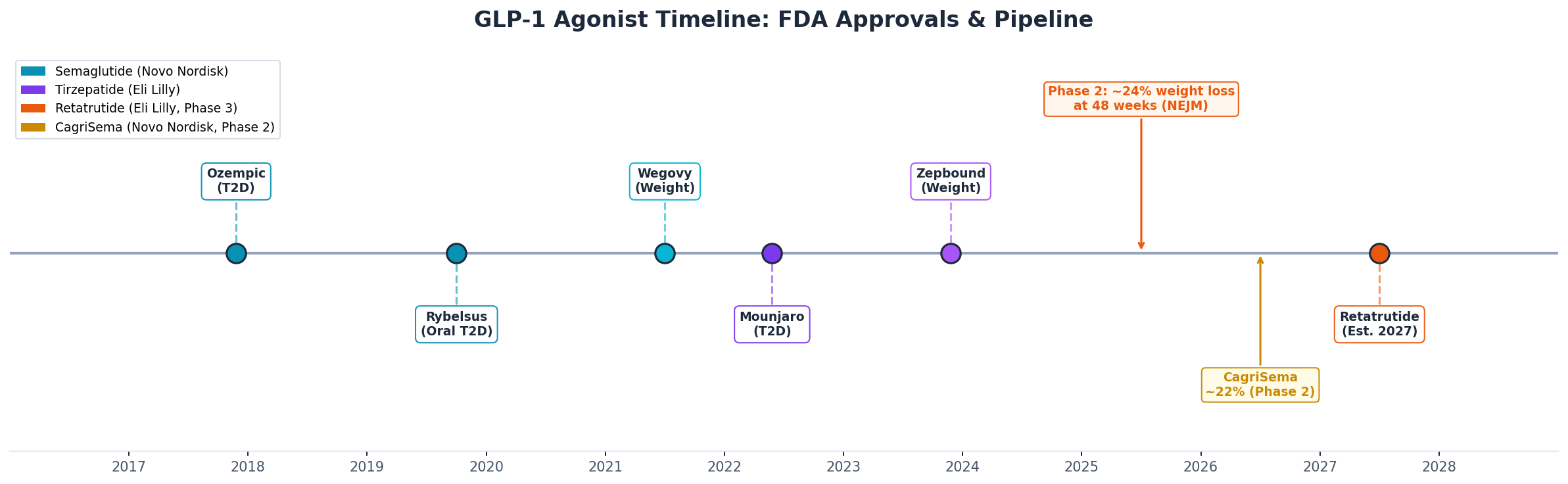 GLP-1 agonist FDA approval timeline 2017-2028 with pipeline candidates retatrutide and CagriSema