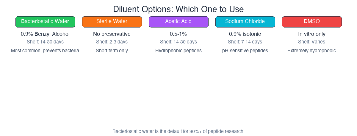 Diluent options comparison: bacteriostatic water, sterile water, acetic acid, saline, DMSO