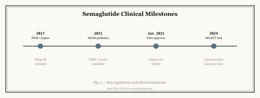 Clinical trial progression from SUSTAIN through STEP, SELECT, ESSENCE, and pipeline programs