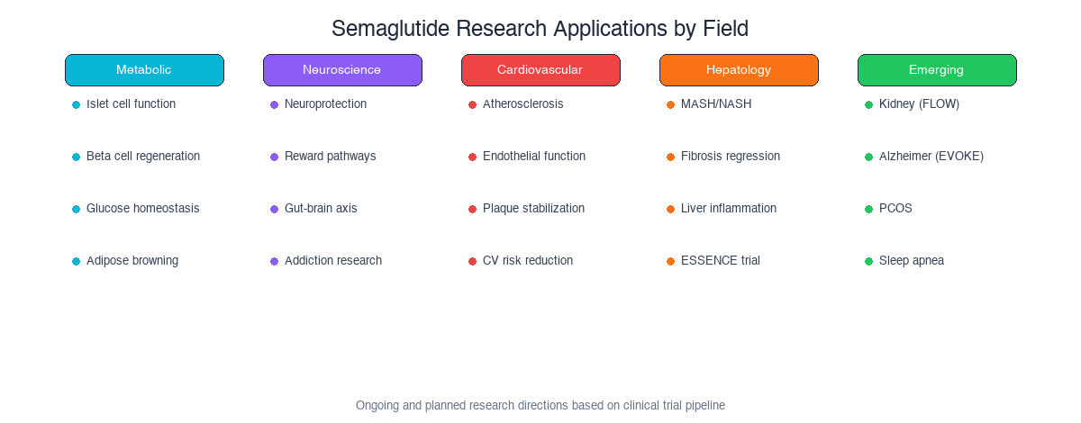 Semaglutide research applications across metabolic, neuroscience, cardiovascular, hepatology, and emerging fields