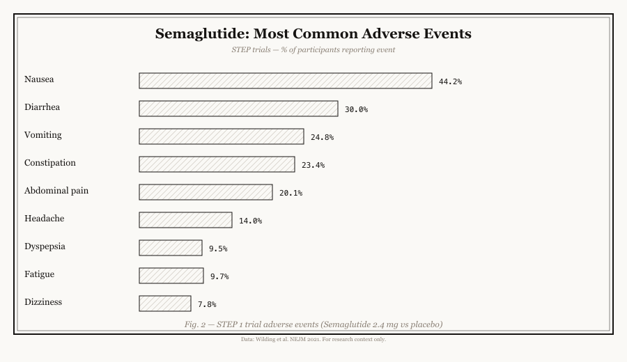 Semaglutide side effects comparison chart: nausea 44%, diarrhea 30%, vomiting 25%, constipation 24%, abdominal pain 20% vs placebo