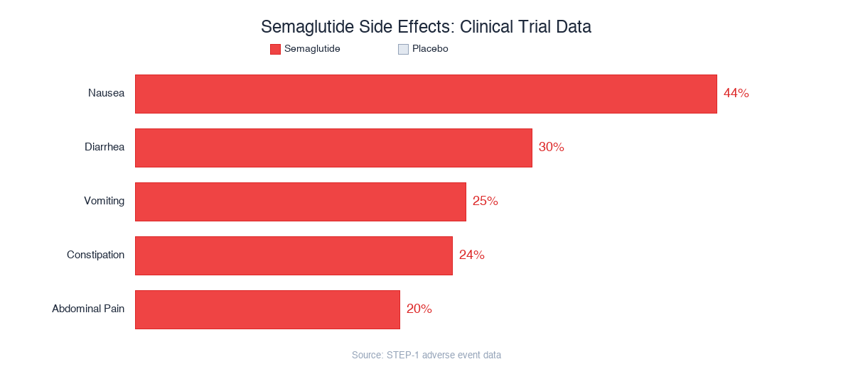 Semaglutide side effects comparison chart: nausea 44%, diarrhea 30%, vomiting 25%, constipation 24%, abdominal pain 20% vs placebo