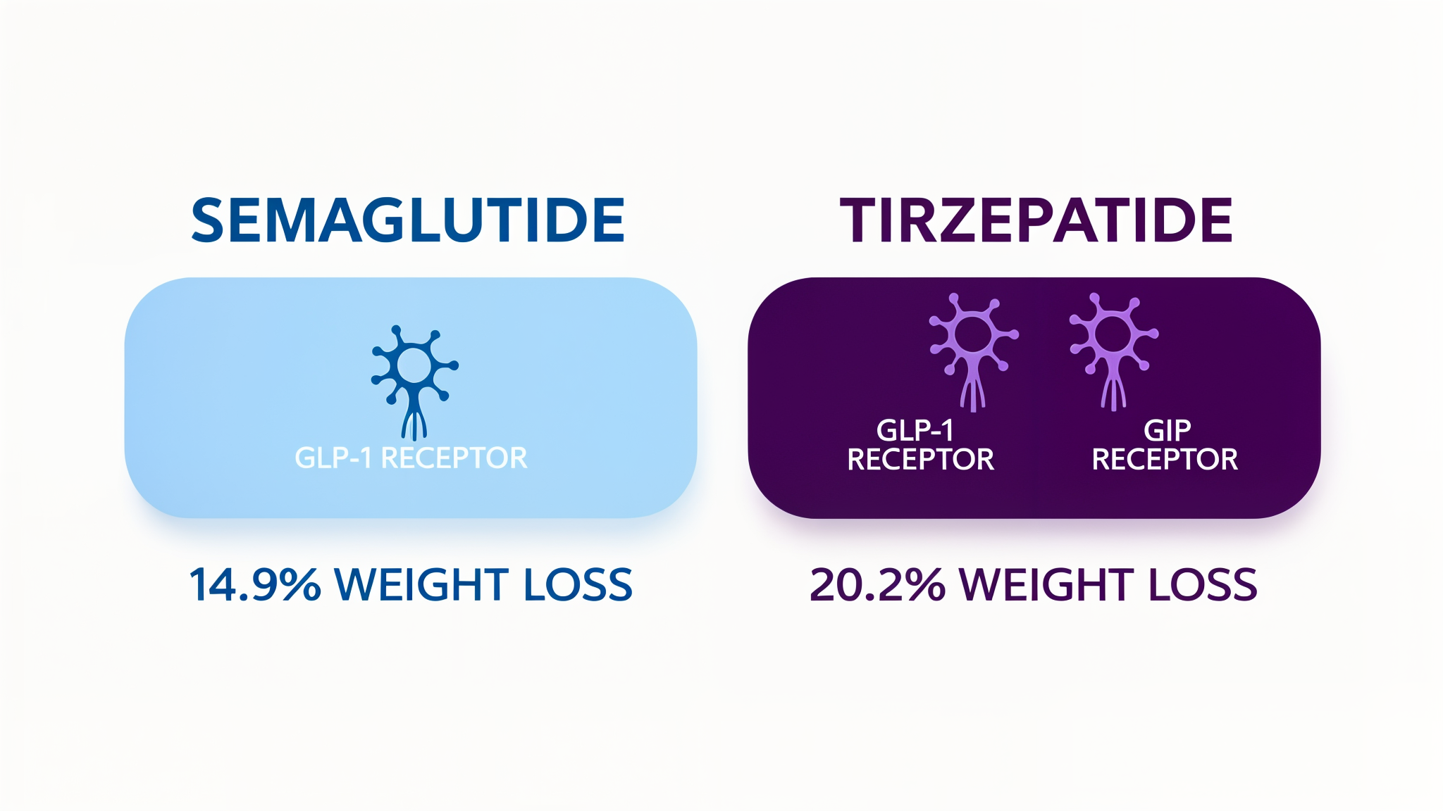 Semaglutide (single GLP-1 receptor) vs Tirzepatide (dual GIP/GLP-1 receptors) receptor comparison