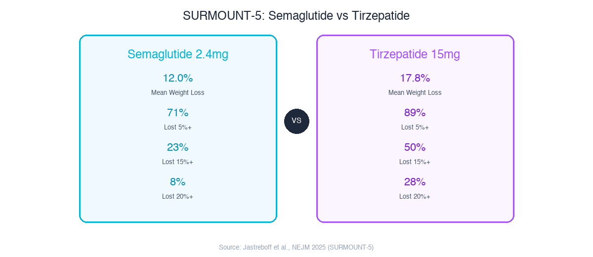 SURMOUNT-5 head-to-head comparison: semaglutide 12.0% vs tirzepatide 17.8% mean weight loss