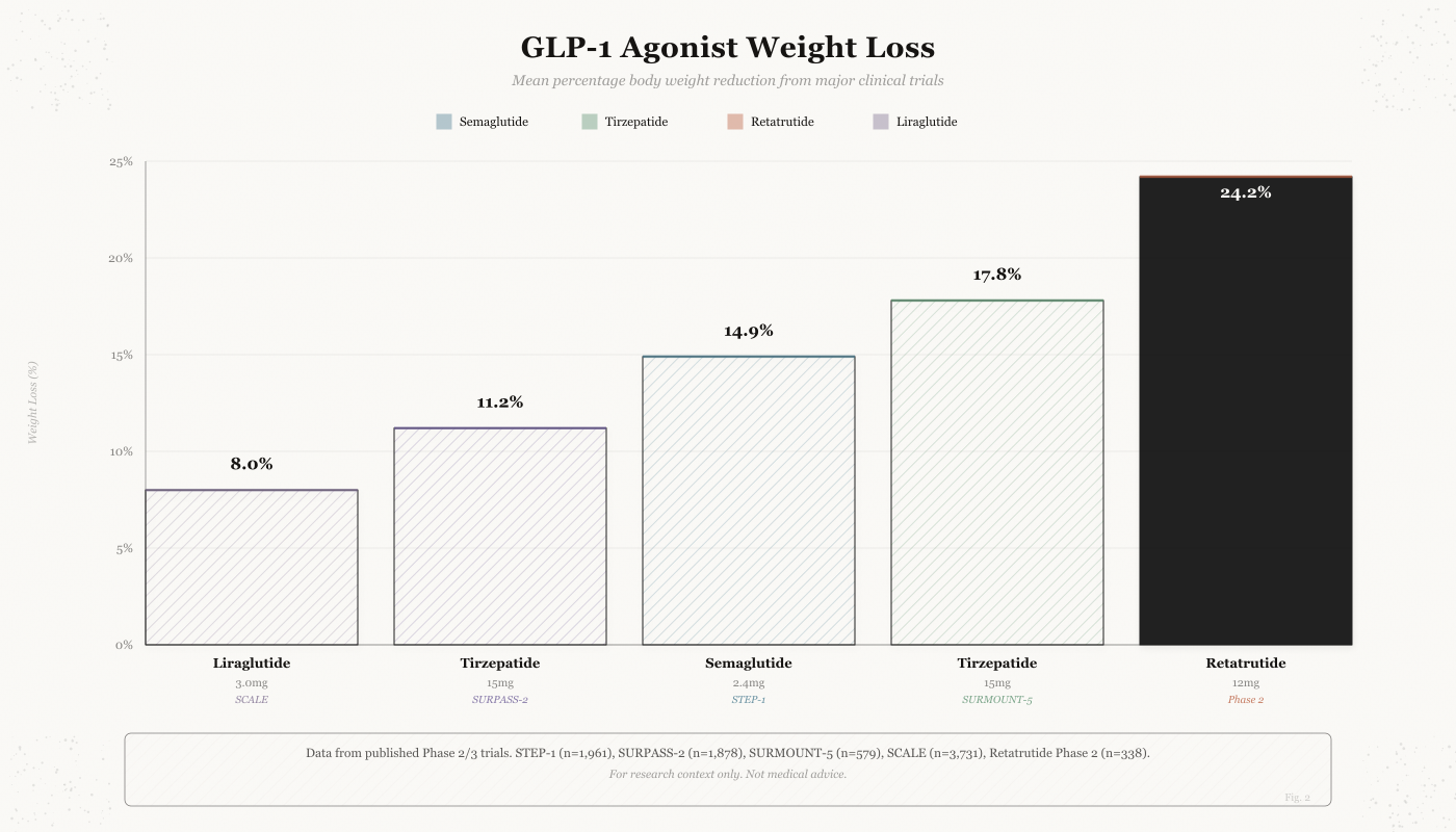 GLP-1 agonist weight loss comparison: semaglutide 14.9%, tirzepatide 17.8%, liraglutide 8.0%, retatrutide 24.2%
