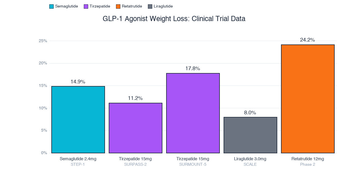 GLP-1 agonist weight loss comparison: semaglutide 14.9%, tirzepatide 17.8%, liraglutide 8.0%, retatrutide 24.2%