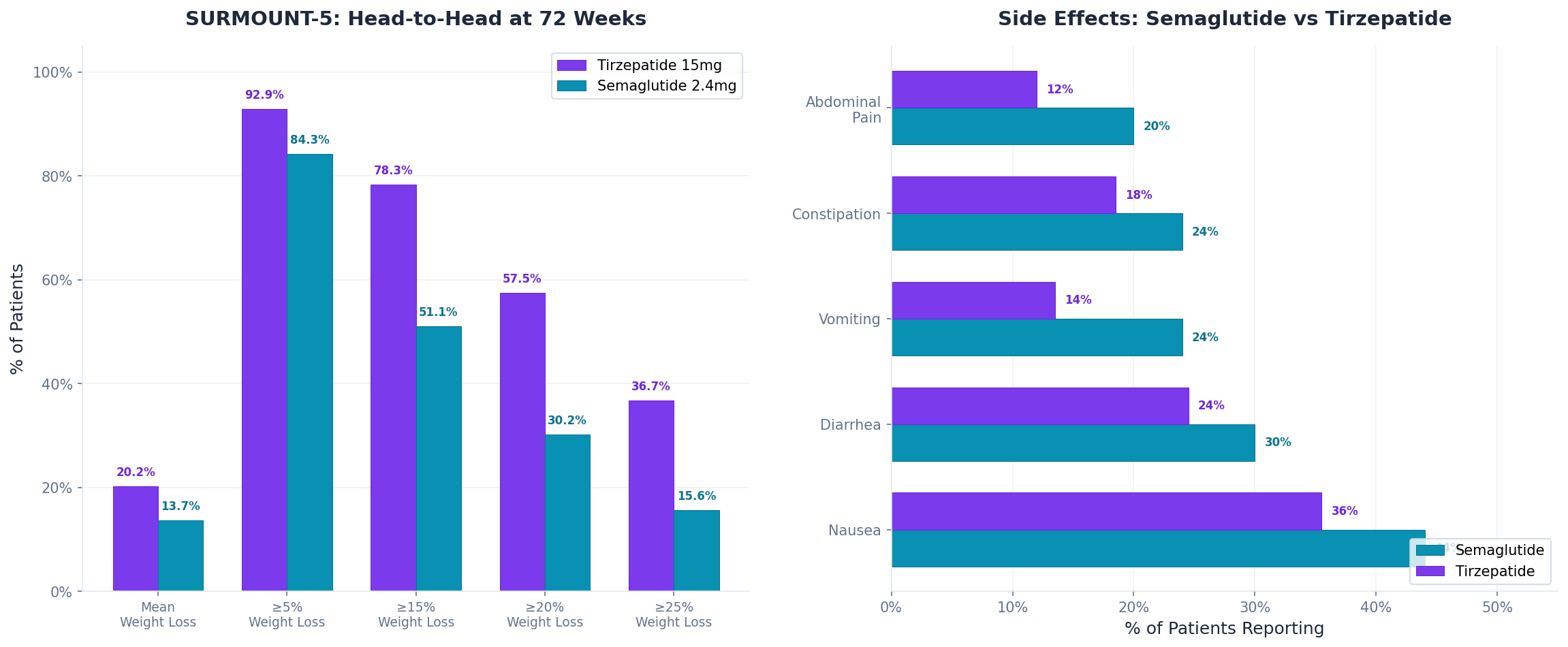 SURMOUNT-5 clinical trial data: head-to-head weight loss results and side effect comparison charts