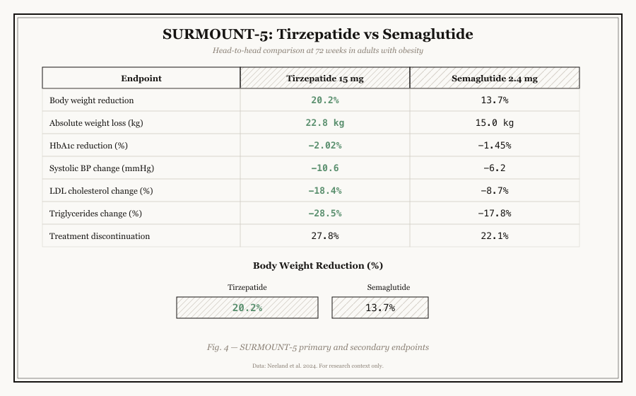SURMOUNT-5 head-to-head: tirzepatide 20.2% vs semaglutide 13.7% weight loss