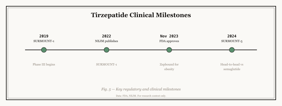 Tirzepatide clinical trial milestones: SURMOUNT-1 through SURMOUNT-5