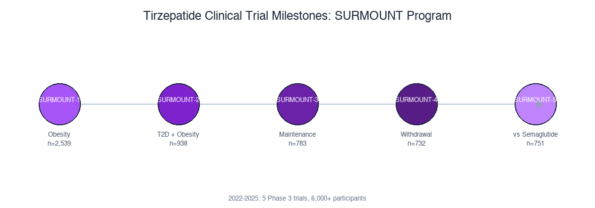 Tirzepatide clinical trial milestones: SURMOUNT-1 through SURMOUNT-5