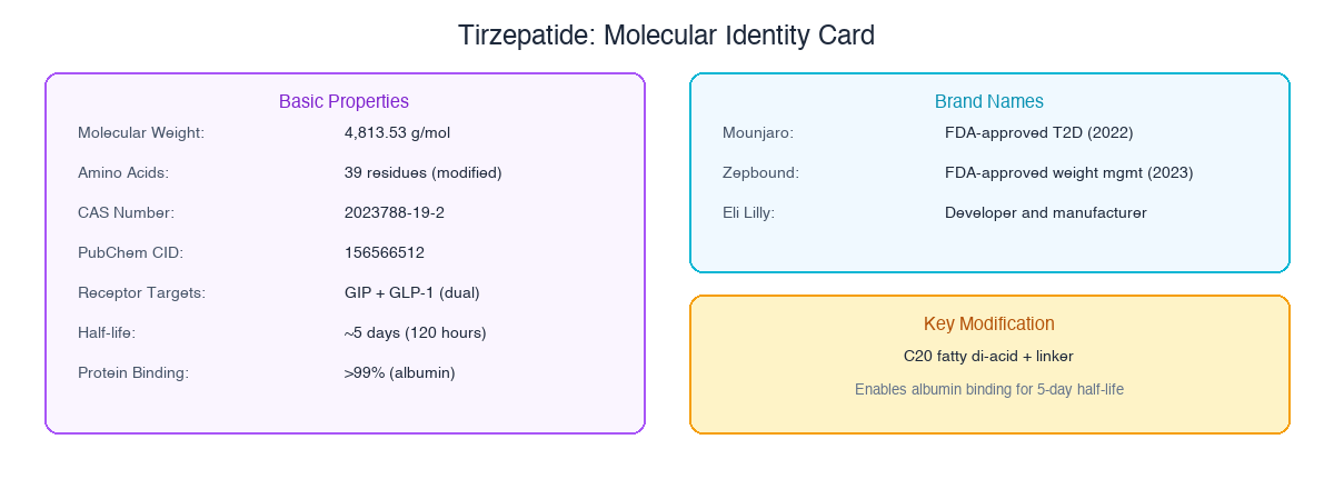 Tirzepatide molecular properties and brand identity card