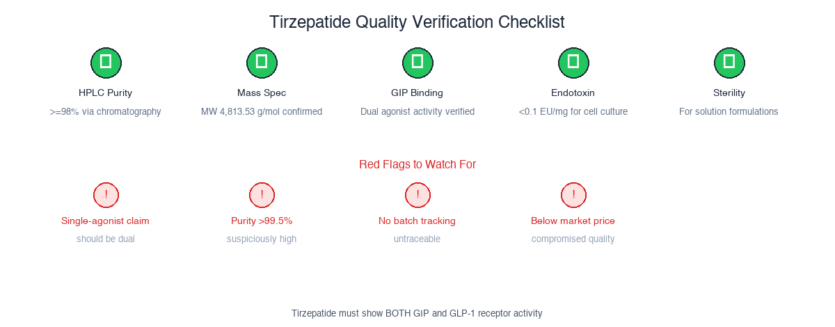 Tirzepatide quality verification checklist: HPLC, mass spec, dual binding, endotoxin, sterility, plus red flags