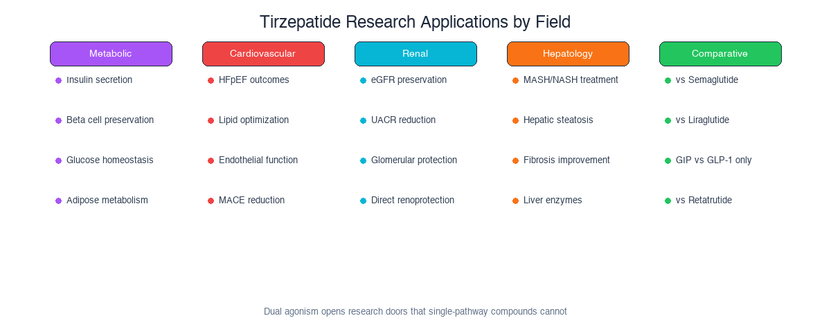 Tirzepatide research applications across metabolic, cardiovascular, renal, hepatology, and comparative fields