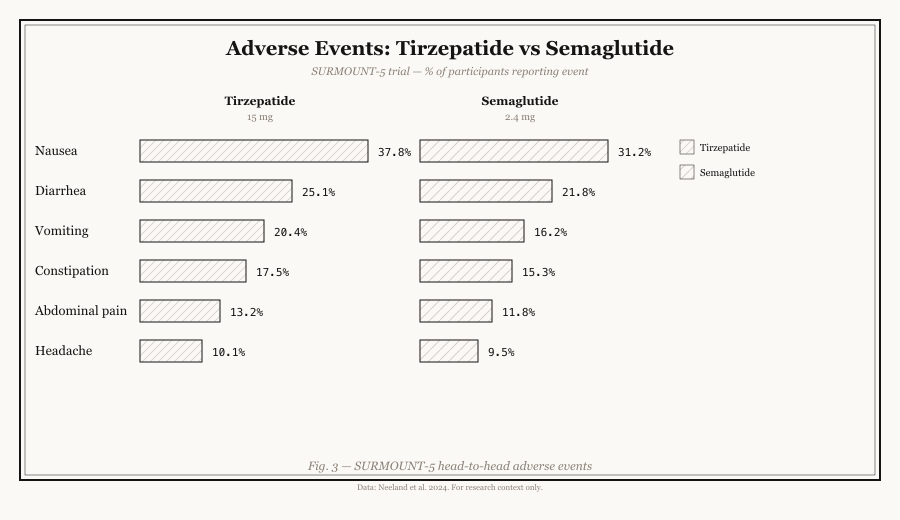 Side effects comparison: tirzepatide vs semaglutide across five common adverse events