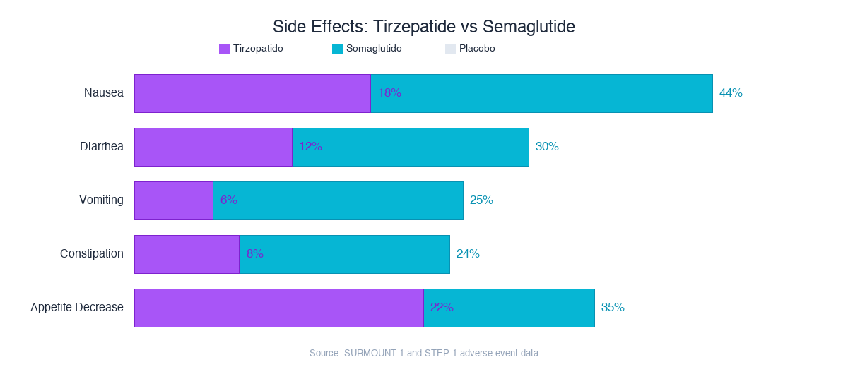 Side effects comparison: tirzepatide vs semaglutide across five common adverse events