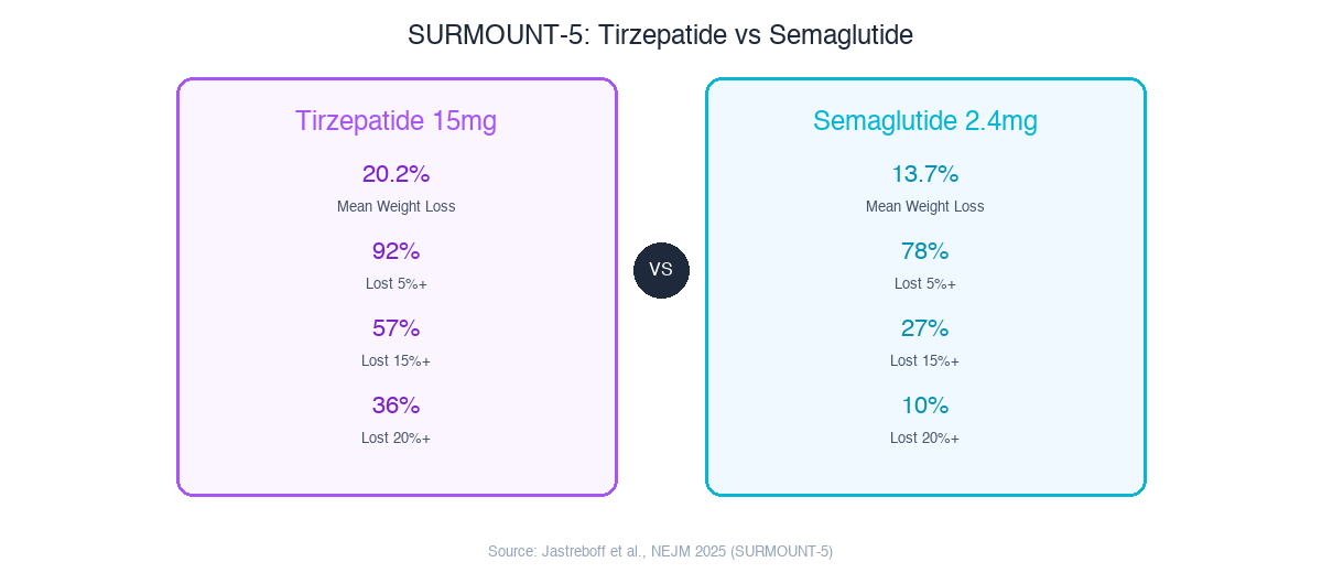 SURMOUNT-5 head-to-head: tirzepatide 20.2% vs semaglutide 13.7% weight loss