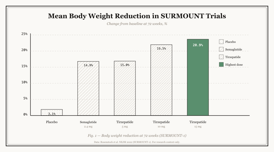 Tirzepatide weight loss by dose: 5mg 15.0%, 10mg 19.5%, 15mg 20.9%, vs semaglutide 14.9%, retatrutide 24.2%
