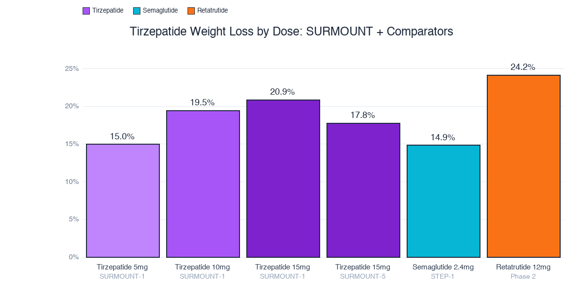 Tirzepatide weight loss by dose: 5mg 15.0%, 10mg 19.5%, 15mg 20.9%, vs semaglutide 14.9%, retatrutide 24.2%